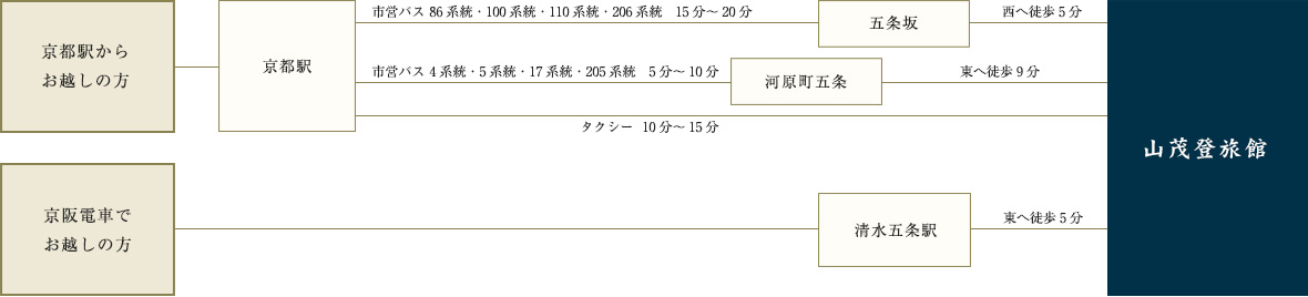 公共交通機関でのアクセス